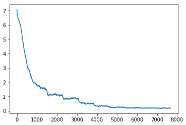 densenet161 Losses Graph