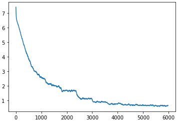MobileNetv2 Losses Graph