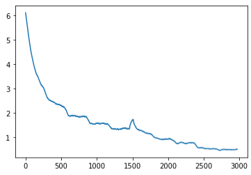ResNet18 Losses Graph